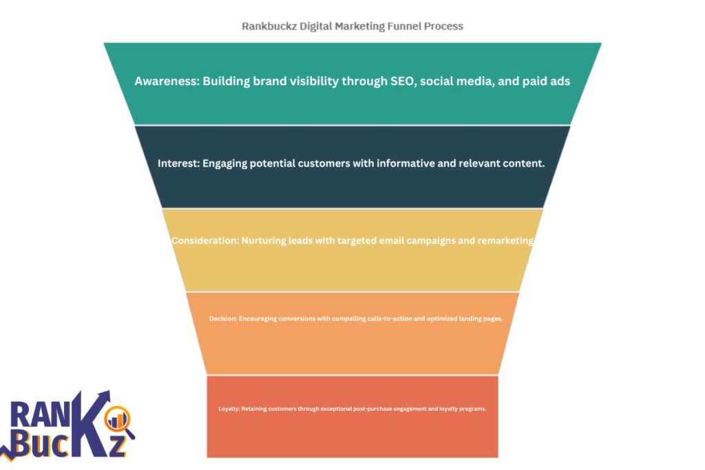 Rankbuckz Digital Marketing Funnel Process